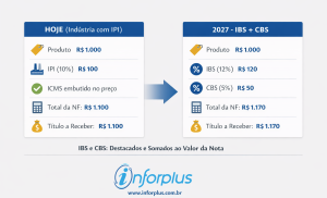 Capa do artigo sobre o impacto do IBS e da CBS nos títulos a receber na Reforma Tributária